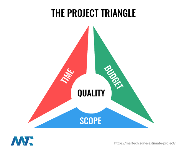 the project triangle time budget scope quality 1