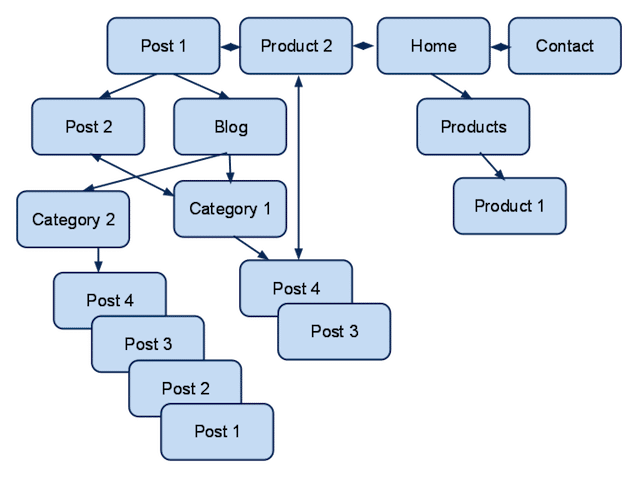 What Your Site Hierarchy Looks Like (Design, Index, Links, and Journey) 3 Your indexed website hierarchy