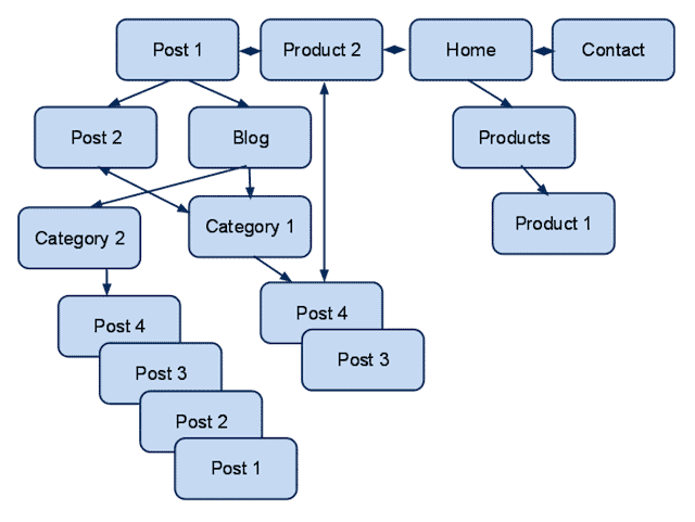 Your indexed website hierarchy
