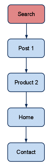 What Your Site Hierarchy Looks Like (Design, Index, Links, and Journey) 4 Your website hierarchy journey
