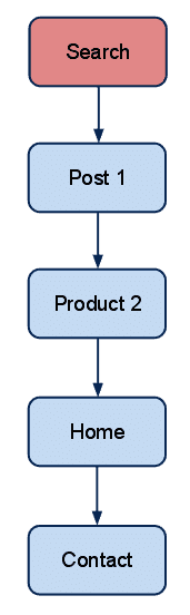 Your website hierarchy journey