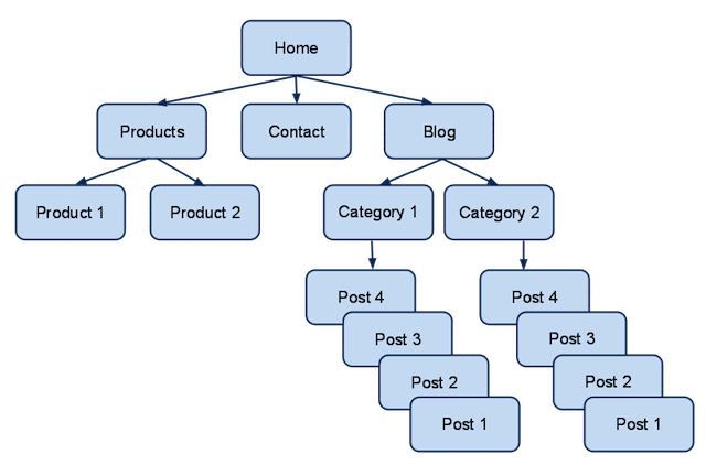 What Your Site Hierarchy Looks Like (Design, Index, Links, and Journey) 2 Your Website Hierarchy