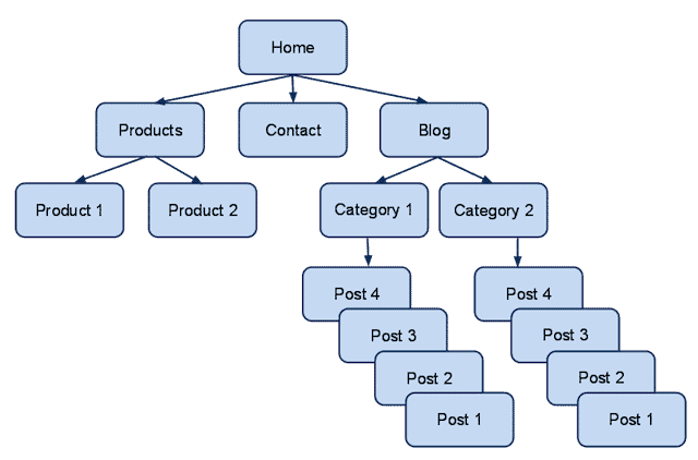 Your Website Hierarchy