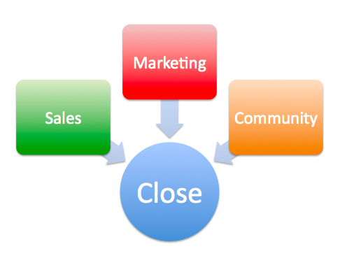 sales social media close
