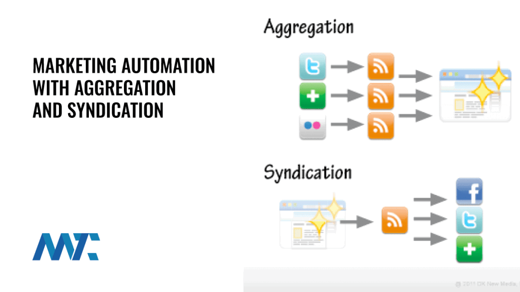 Content Aggregation and Syndication Automation