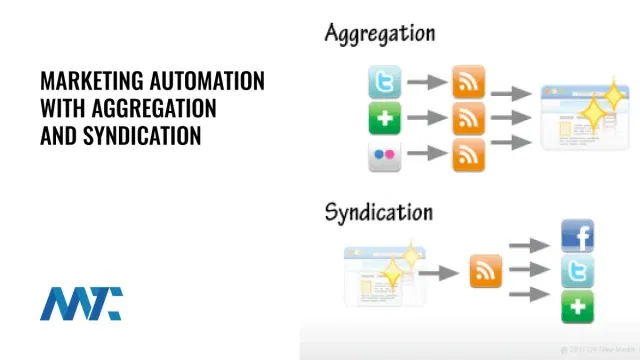 Content Aggregation and Syndication Automation