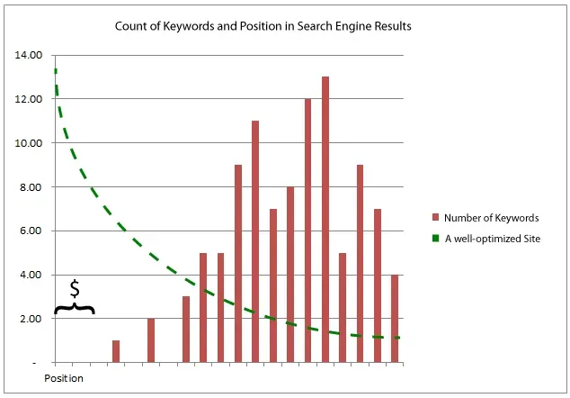 keywords vs position