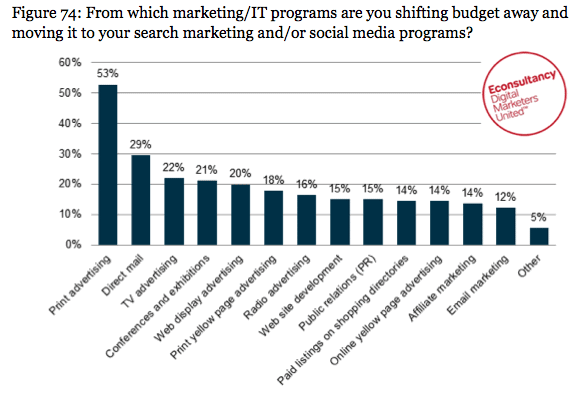 print budget shift sem
