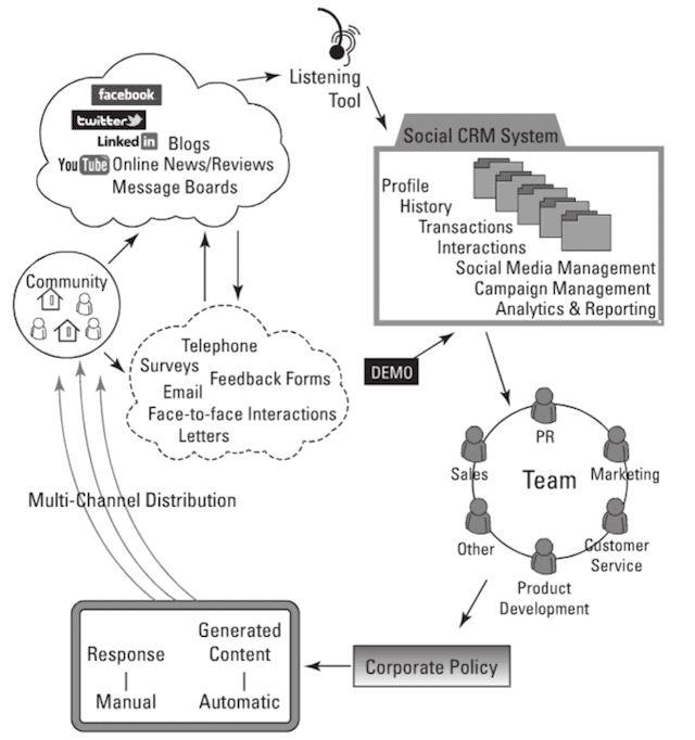 social crm diagram