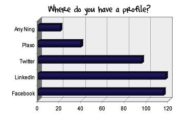 Has Small Biz Social Media Changed?