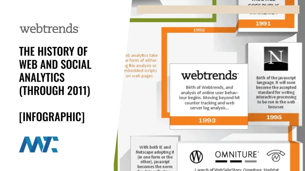 History of Social and Web Analytics Through 2011