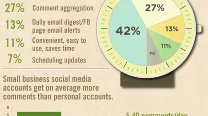 Small Business and Social Media