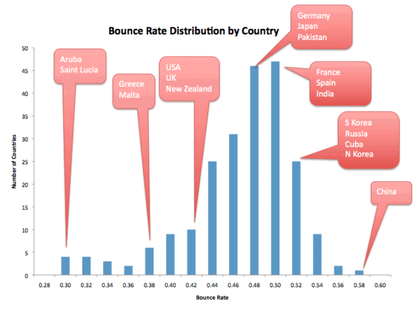 bouncerate bycountry