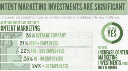 content marketing investment