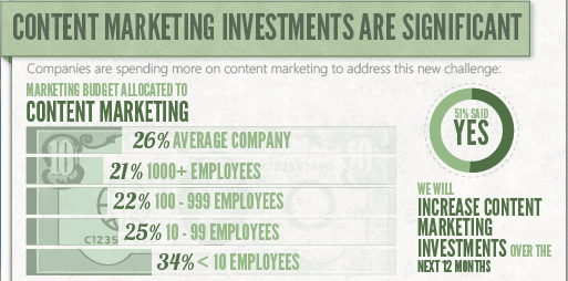 The Value of Content Marketing 1 content marketing investment