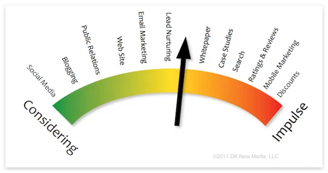 Content Versus Intent