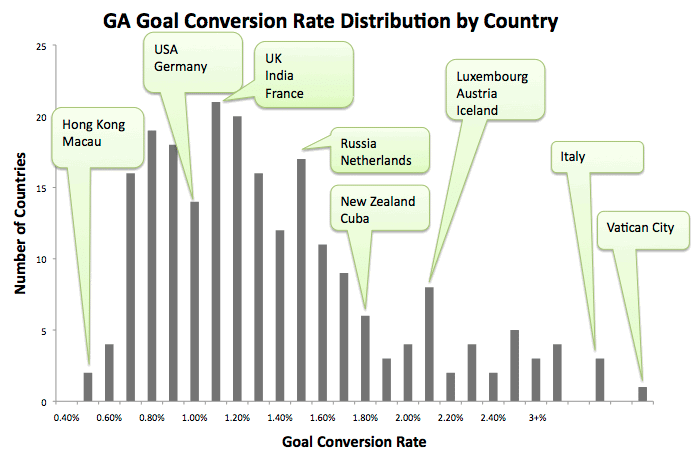 goalconversion bycountry