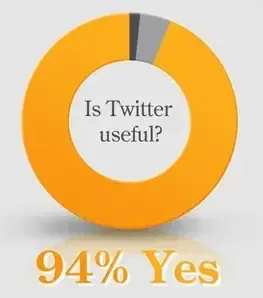 is twitter useful