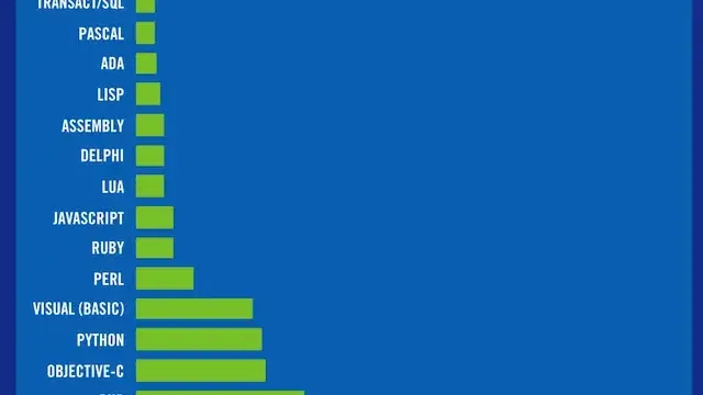 programming language popularity