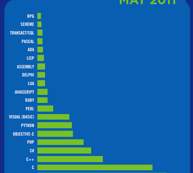 programming language popularity