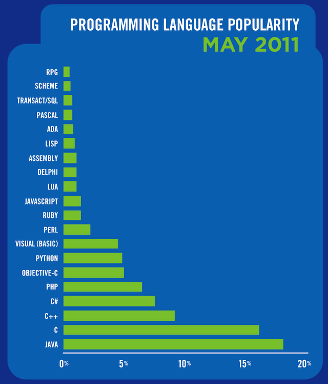 programming language popularity