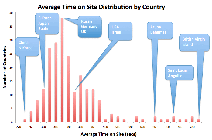 timeonsite bycountry