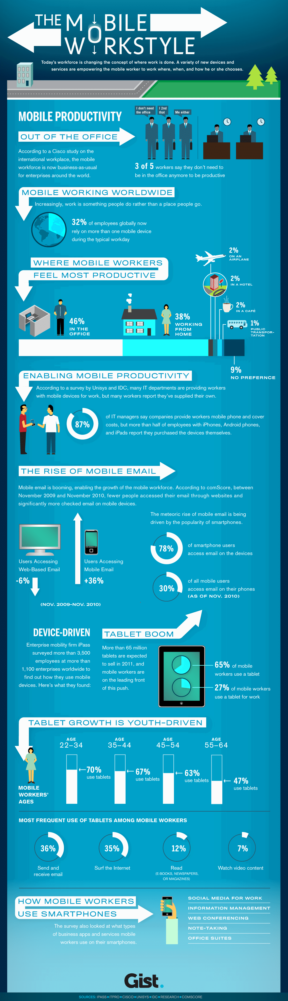 Infographic Mobile Workstyle