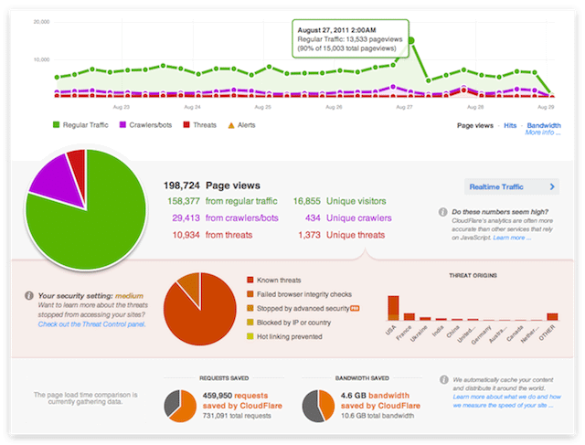 cloudflare reporting s
