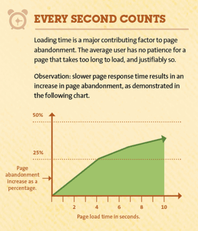 page load versus abandonment