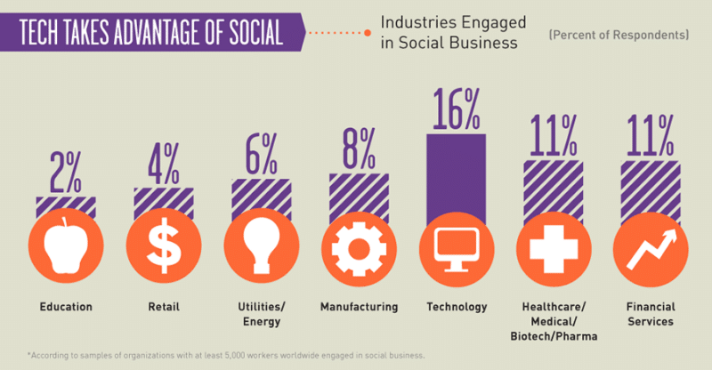 social media enterprise