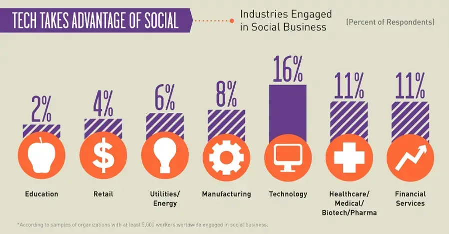 social media enterprise