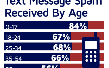 SPAM and the Text Messaging Industry