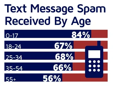 text message spam by age