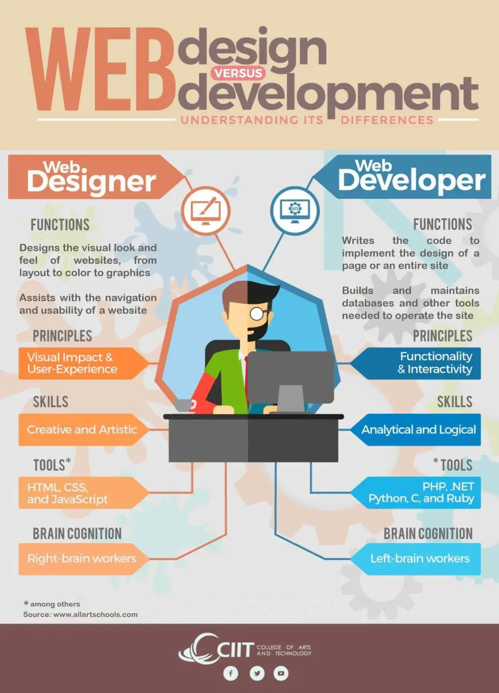 Web Design Versus Web Development Infographic
