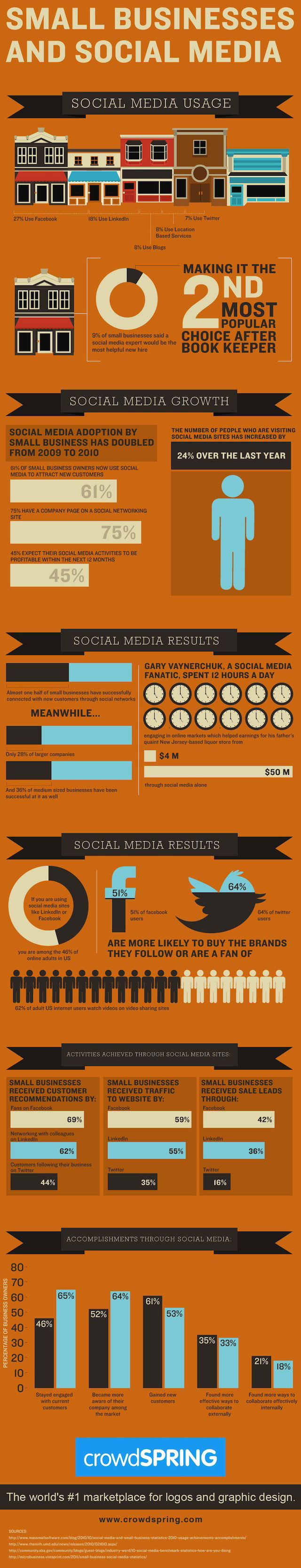 Small Business Social Media Infographic crowdSPRING