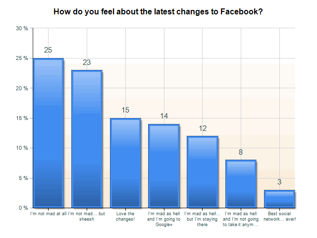 facebook changes chart