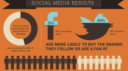 Small Business Social Media Usage and Results