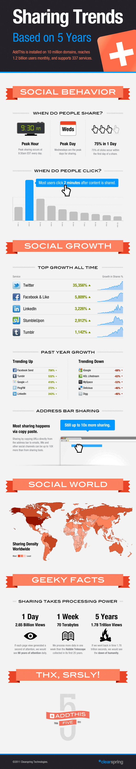 Sharing Trends Large