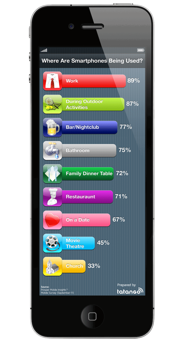 Where Are Smartphones Being Used Infographic