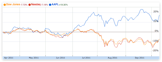 apple stock