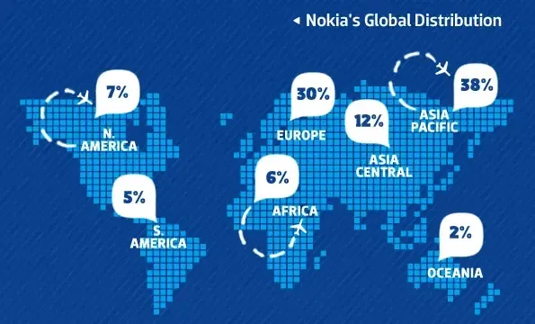 nokia distribution