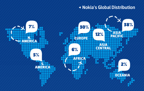 nokia distribution