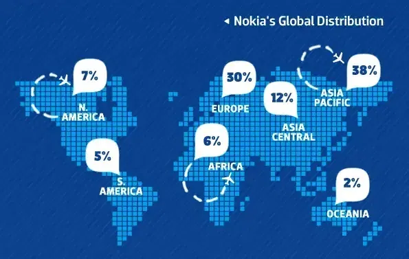 nokia distribution