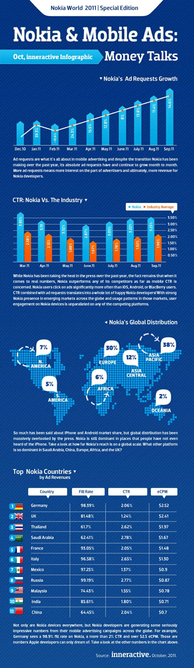 nokia info
