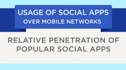 iPhone versus Android Social App Usage