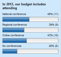 The Value and ROI from Conferences