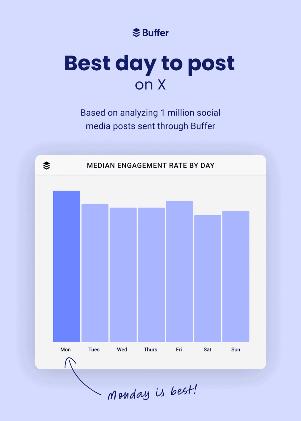Best Day to Post on X (formerly Twitter)