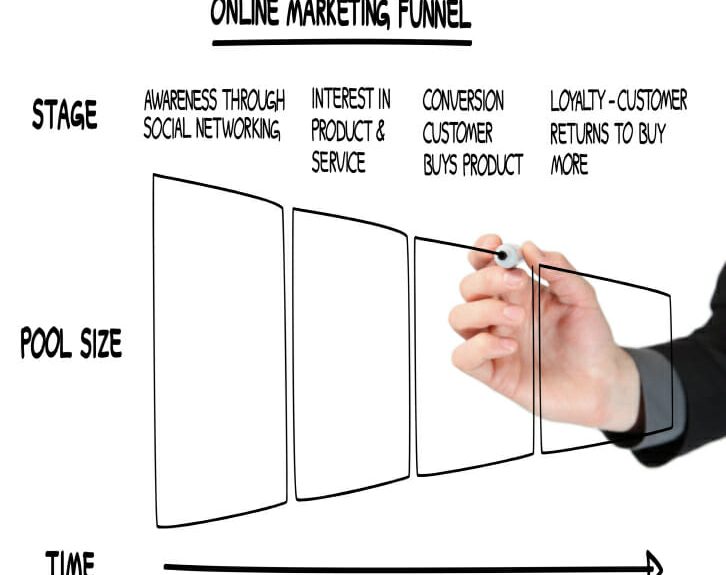 online sales funnel