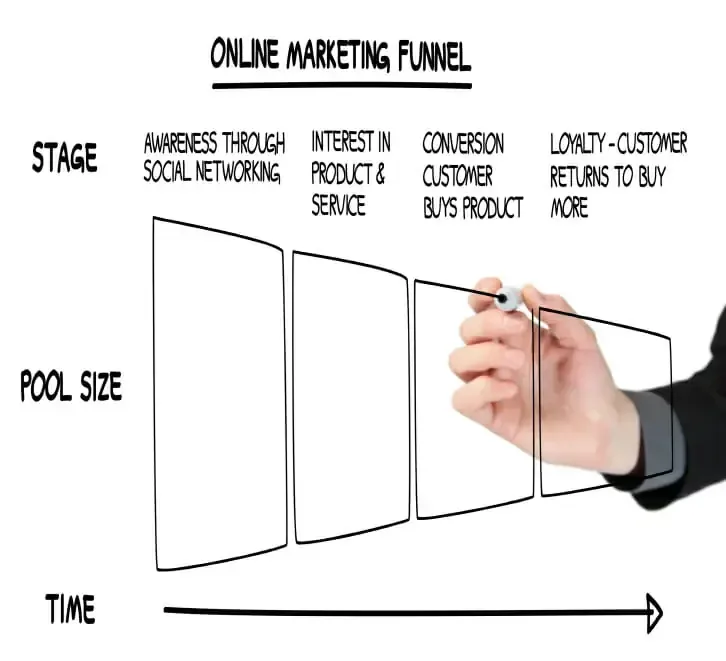 online sales funnel