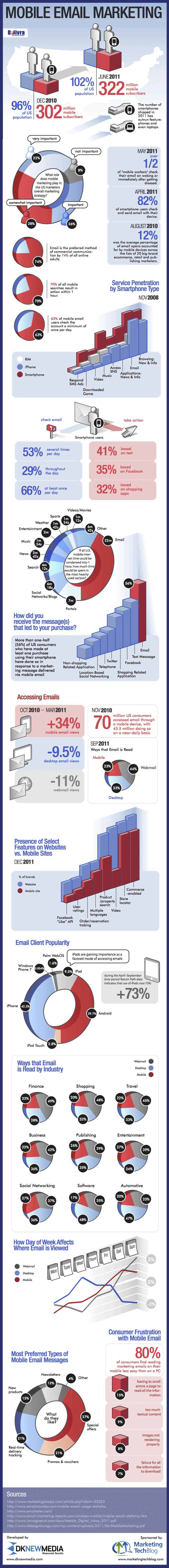 Mobile Email Marketing Infographic